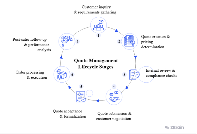 How AI is Revolutionizing Quote Management and Workflow Automation